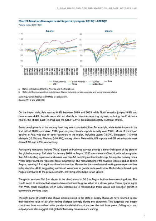 全球貿(mào)易動(dòng)態(tài)與健康前沿技術(shù) WTO 2023年全球貿(mào)易監(jiān)測與肝癌microRNA標(biāo)志物檢測報(bào)告