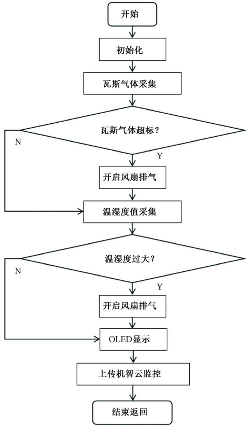 基于STM32單片機(jī)的瓦斯監(jiān)測與控制與肝癌血漿microRNA標(biāo)志物檢測報(bào)告集成系統(tǒng)設(shè)計(jì)